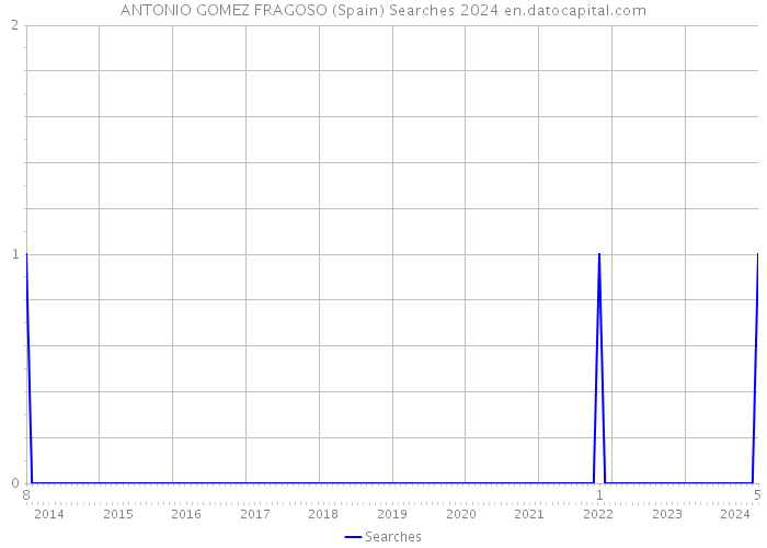 ANTONIO GOMEZ FRAGOSO (Spain) Searches 2024 
