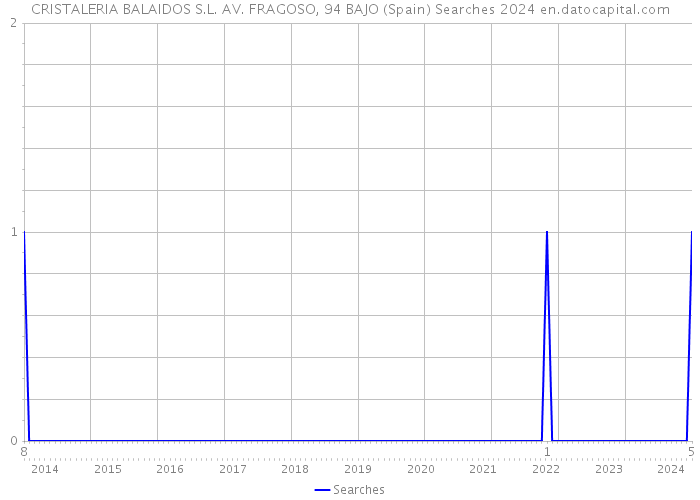 CRISTALERIA BALAIDOS S.L. AV. FRAGOSO, 94 BAJO (Spain) Searches 2024 