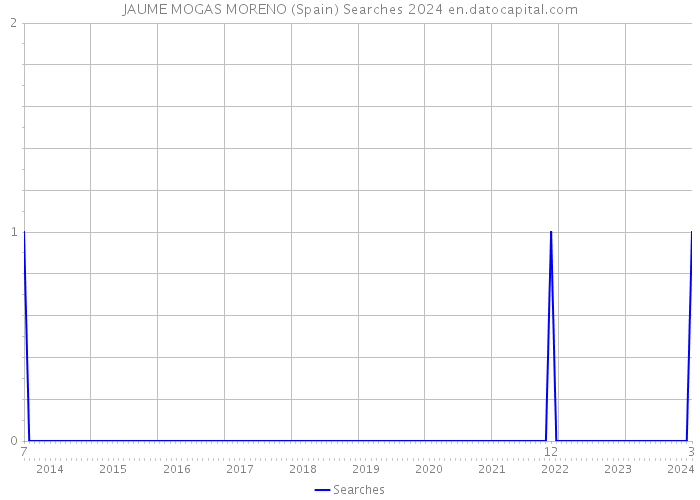 JAUME MOGAS MORENO (Spain) Searches 2024 