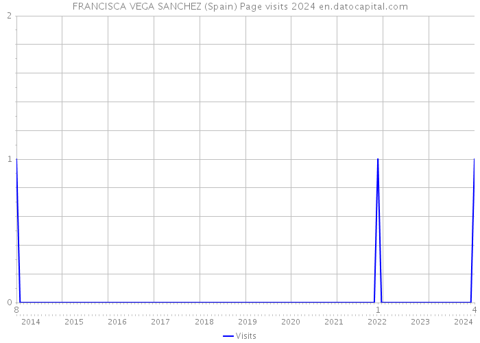 FRANCISCA VEGA SANCHEZ (Spain) Page visits 2024 