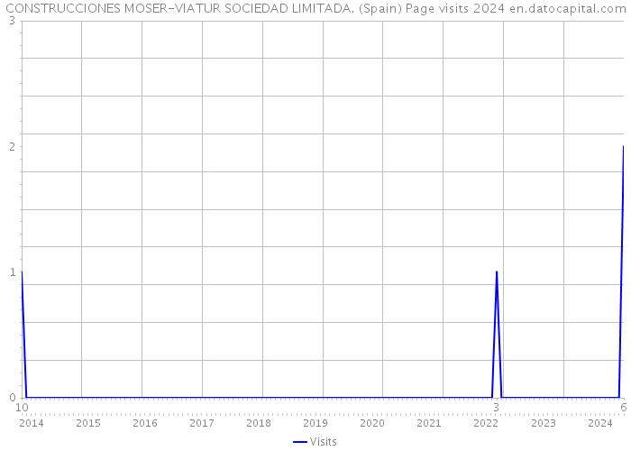 CONSTRUCCIONES MOSER-VIATUR SOCIEDAD LIMITADA. (Spain) Page visits 2024 