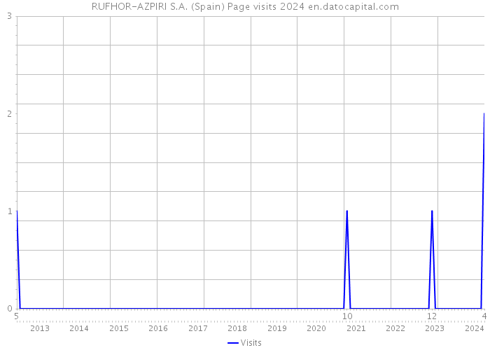 RUFHOR-AZPIRI S.A. (Spain) Page visits 2024 