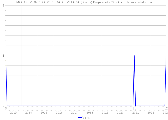 MOTOS MONCHO SOCIEDAD LIMITADA (Spain) Page visits 2024 