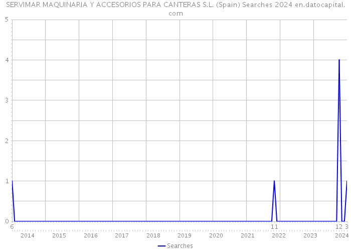 SERVIMAR MAQUINARIA Y ACCESORIOS PARA CANTERAS S.L. (Spain) Searches 2024 