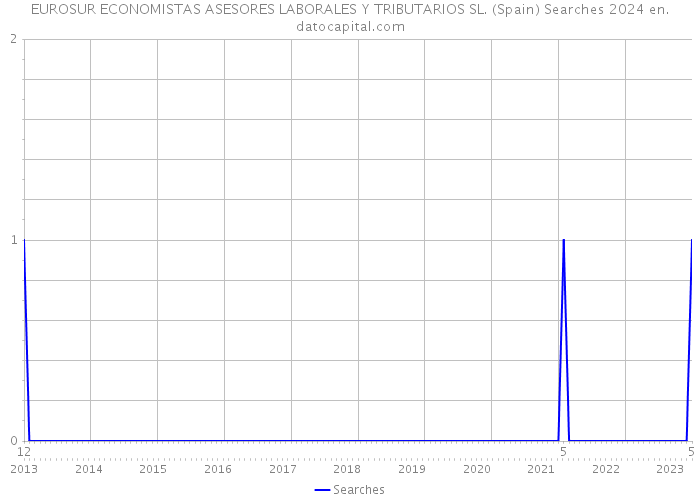 EUROSUR ECONOMISTAS ASESORES LABORALES Y TRIBUTARIOS SL. (Spain) Searches 2024 