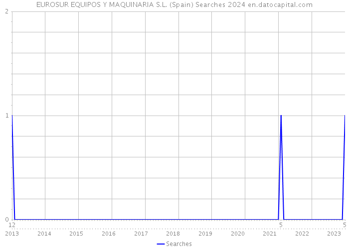 EUROSUR EQUIPOS Y MAQUINARIA S.L. (Spain) Searches 2024 