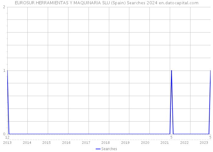 EUROSUR HERRAMIENTAS Y MAQUINARIA SLU (Spain) Searches 2024 