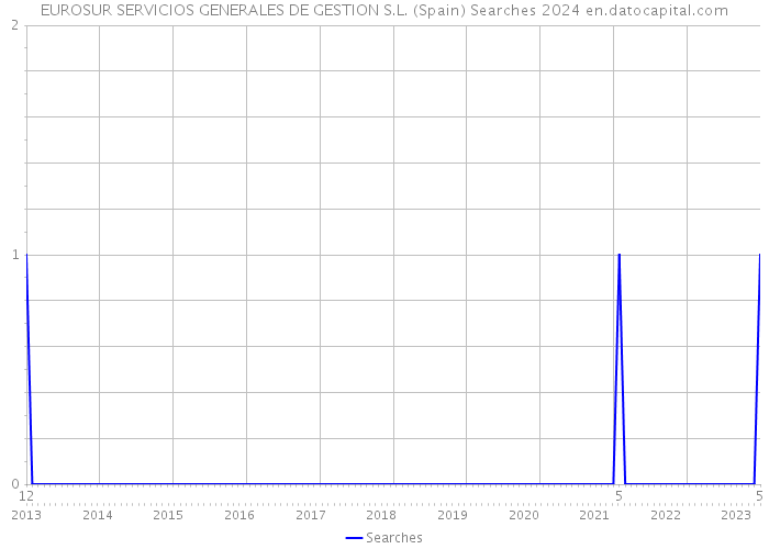 EUROSUR SERVICIOS GENERALES DE GESTION S.L. (Spain) Searches 2024 
