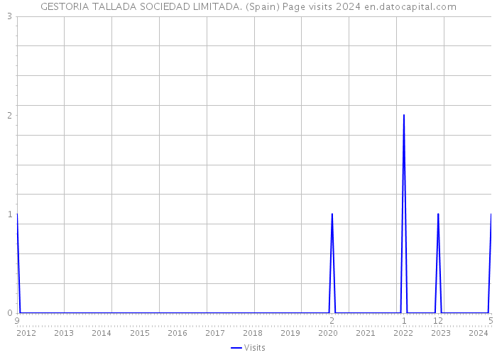 GESTORIA TALLADA SOCIEDAD LIMITADA. (Spain) Page visits 2024 