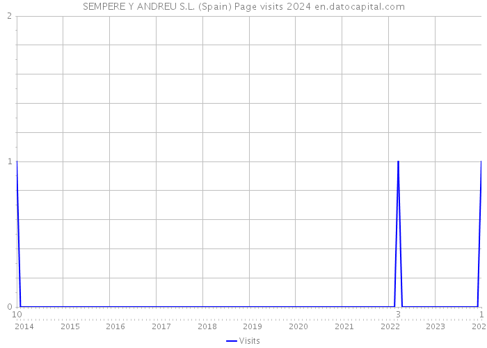 SEMPERE Y ANDREU S.L. (Spain) Page visits 2024 