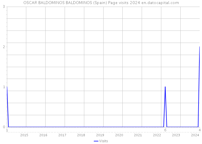 OSCAR BALDOMINOS BALDOMINOS (Spain) Page visits 2024 