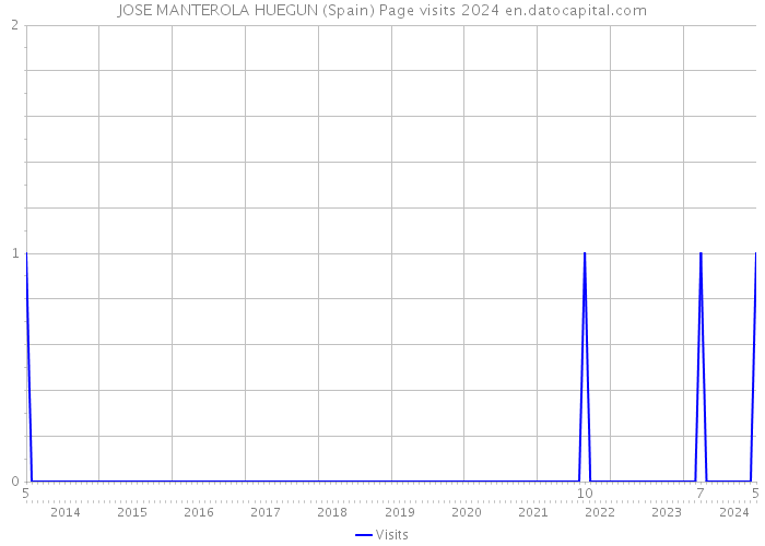 JOSE MANTEROLA HUEGUN (Spain) Page visits 2024 