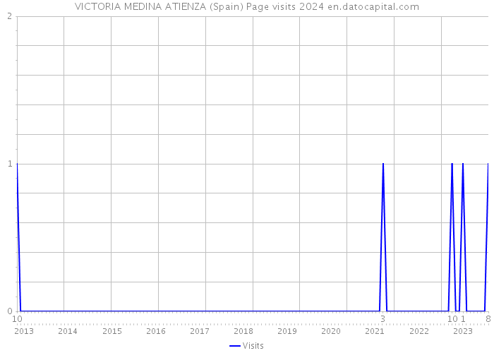 VICTORIA MEDINA ATIENZA (Spain) Page visits 2024 