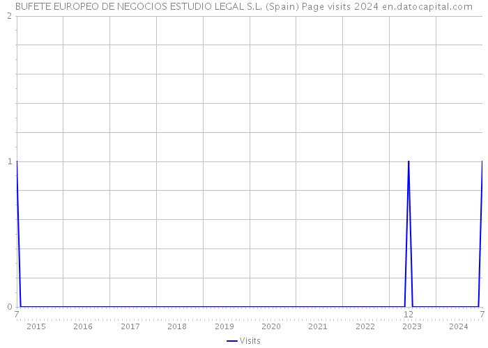 BUFETE EUROPEO DE NEGOCIOS ESTUDIO LEGAL S.L. (Spain) Page visits 2024 