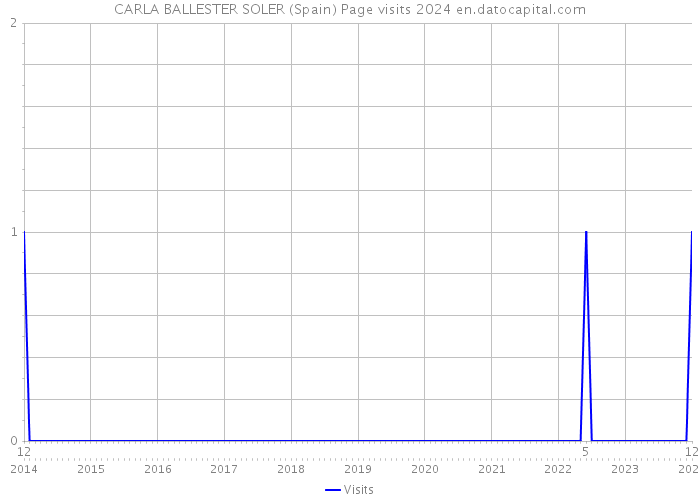 CARLA BALLESTER SOLER (Spain) Page visits 2024 