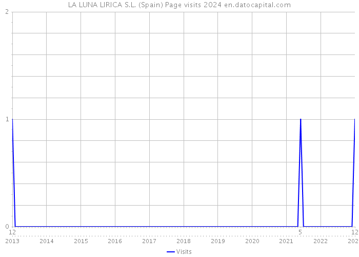 LA LUNA LIRICA S.L. (Spain) Page visits 2024 