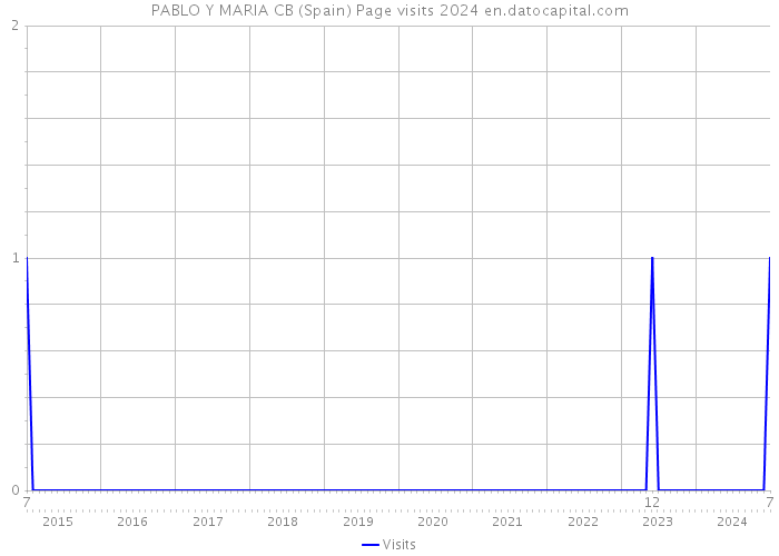 PABLO Y MARIA CB (Spain) Page visits 2024 