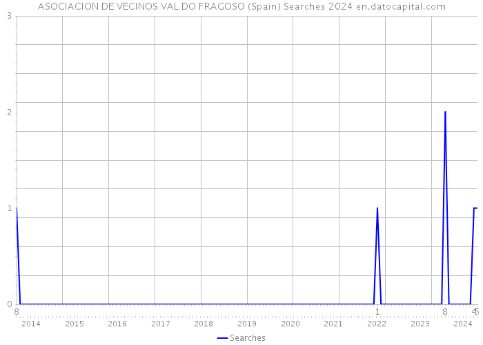 ASOCIACION DE VECINOS VAL DO FRAGOSO (Spain) Searches 2024 