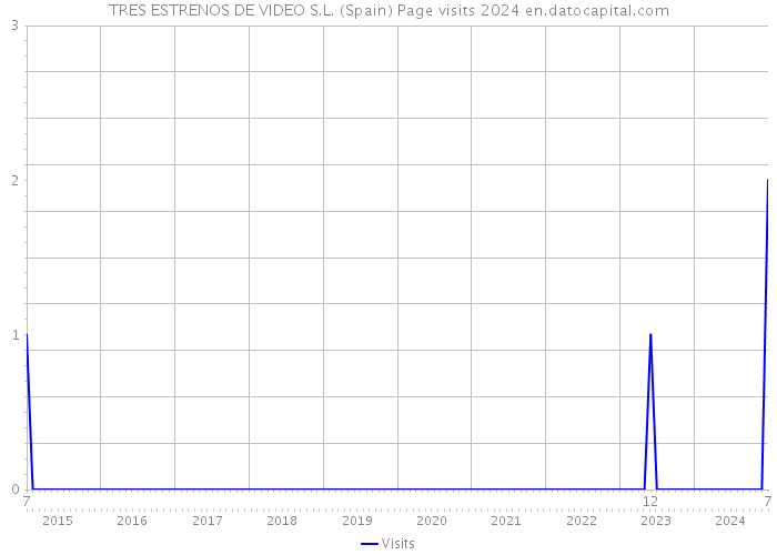 TRES ESTRENOS DE VIDEO S.L. (Spain) Page visits 2024 