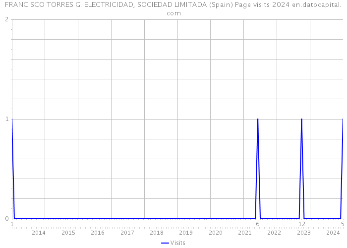 FRANCISCO TORRES G. ELECTRICIDAD, SOCIEDAD LIMITADA (Spain) Page visits 2024 