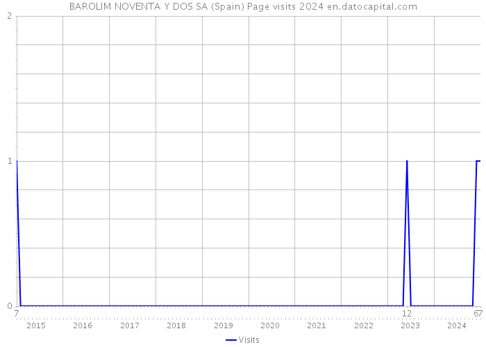 BAROLIM NOVENTA Y DOS SA (Spain) Page visits 2024 