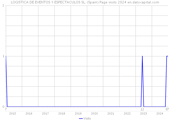 LOGISTICA DE EVENTOS Y ESPECTACULOS SL. (Spain) Page visits 2024 