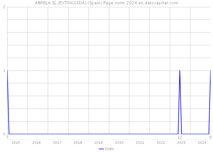 ABRELA SL (EXTINGUIDA) (Spain) Page visits 2024 