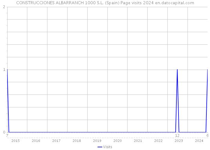 CONSTRUCCIONES ALBARRANCH 1000 S.L. (Spain) Page visits 2024 