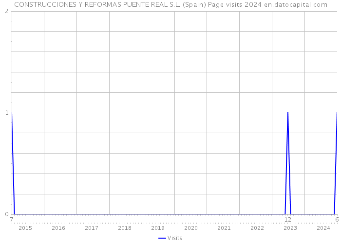 CONSTRUCCIONES Y REFORMAS PUENTE REAL S.L. (Spain) Page visits 2024 