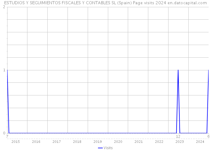 ESTUDIOS Y SEGUIMIENTOS FISCALES Y CONTABLES SL (Spain) Page visits 2024 