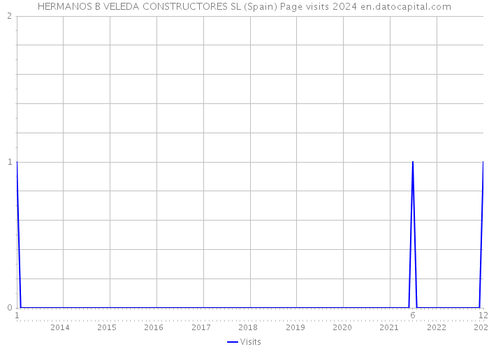 HERMANOS B VELEDA CONSTRUCTORES SL (Spain) Page visits 2024 