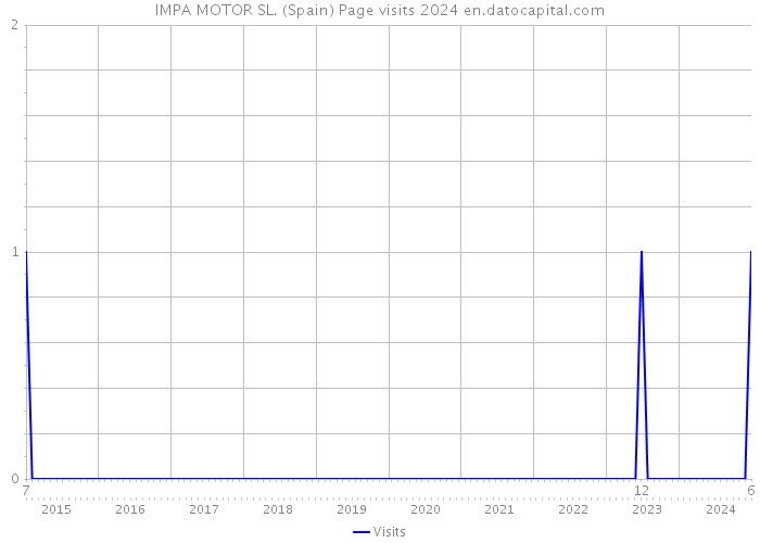 IMPA MOTOR SL. (Spain) Page visits 2024 