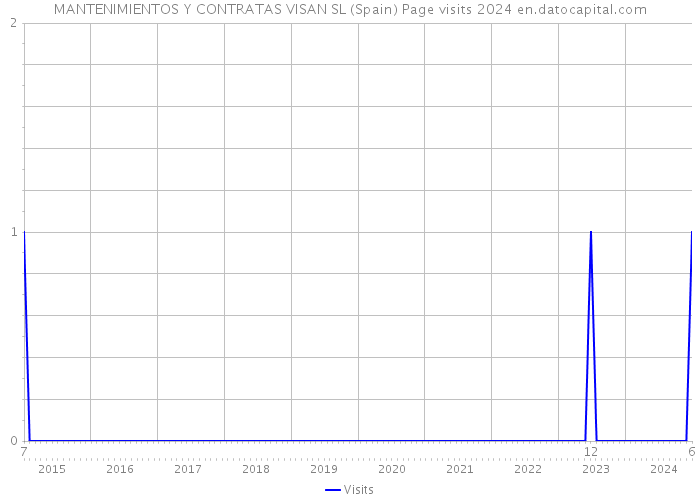 MANTENIMIENTOS Y CONTRATAS VISAN SL (Spain) Page visits 2024 