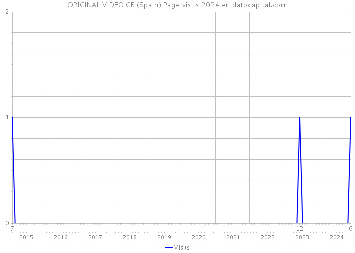 ORIGINAL VIDEO CB (Spain) Page visits 2024 