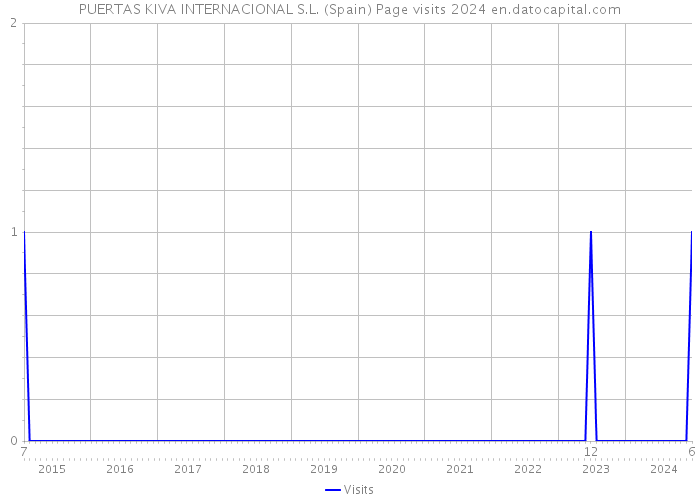 PUERTAS KIVA INTERNACIONAL S.L. (Spain) Page visits 2024 