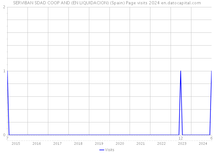 SERVIBAN SDAD COOP AND (EN LIQUIDACION) (Spain) Page visits 2024 