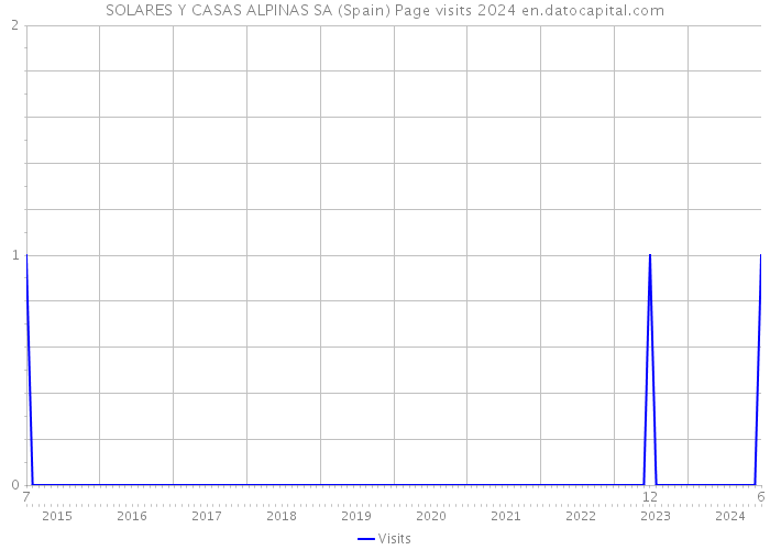 SOLARES Y CASAS ALPINAS SA (Spain) Page visits 2024 