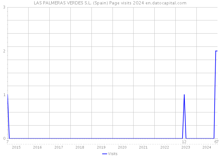 LAS PALMERAS VERDES S.L. (Spain) Page visits 2024 