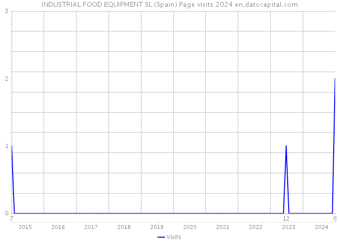 INDUSTRIAL FOOD EQUIPMENT SL (Spain) Page visits 2024 