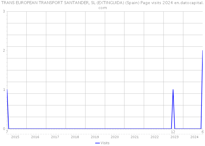 TRANS EUROPEAN TRANSPORT SANTANDER, SL (EXTINGUIDA) (Spain) Page visits 2024 
