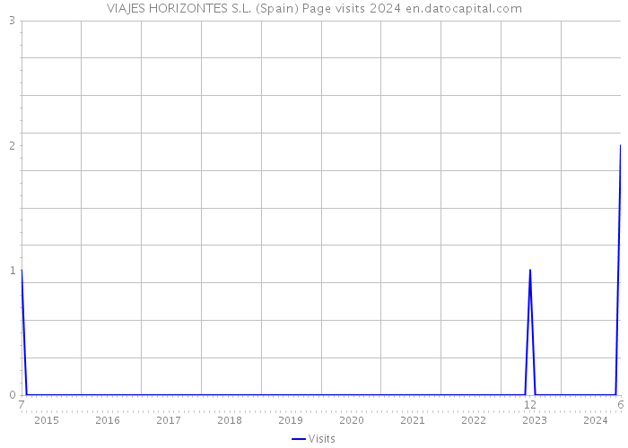 VIAJES HORIZONTES S.L. (Spain) Page visits 2024 