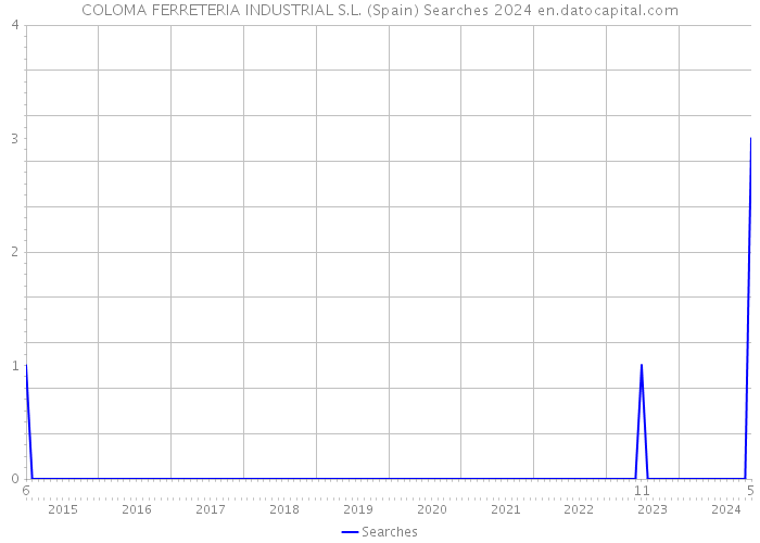 COLOMA FERRETERIA INDUSTRIAL S.L. (Spain) Searches 2024 