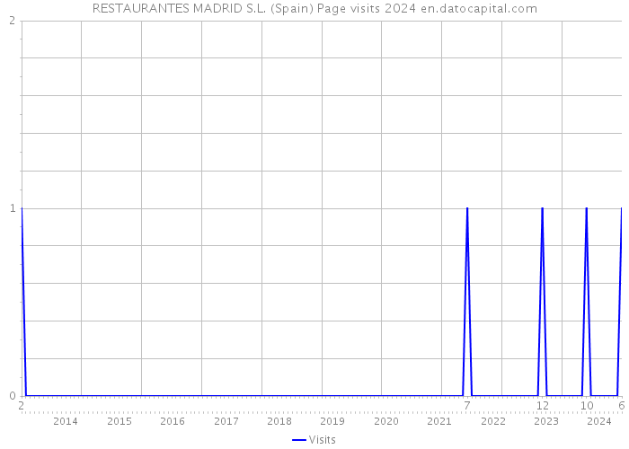 RESTAURANTES MADRID S.L. (Spain) Page visits 2024 