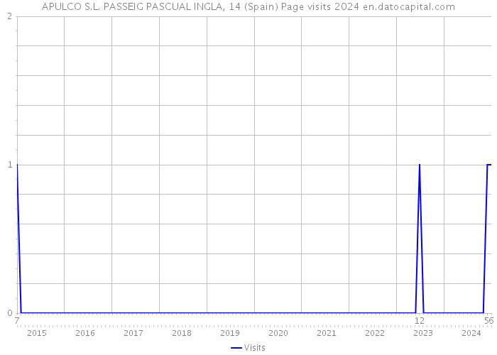 APULCO S.L. PASSEIG PASCUAL INGLA, 14 (Spain) Page visits 2024 