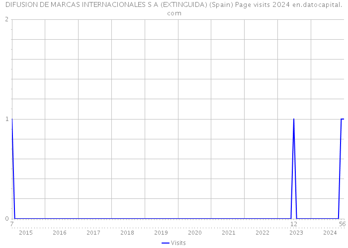 DIFUSION DE MARCAS INTERNACIONALES S A (EXTINGUIDA) (Spain) Page visits 2024 