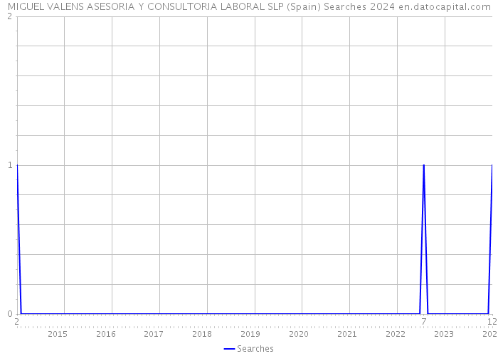 MIGUEL VALENS ASESORIA Y CONSULTORIA LABORAL SLP (Spain) Searches 2024 
