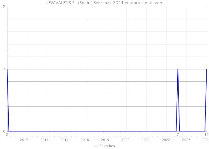 NEW VALENS SL (Spain) Searches 2024 
