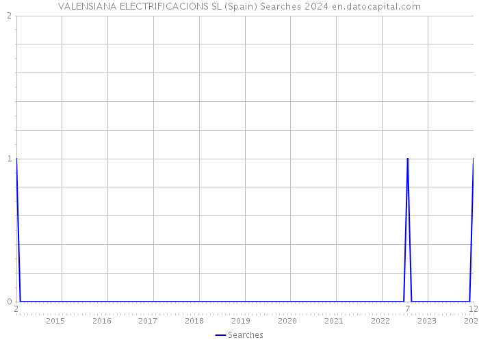 VALENSIANA ELECTRIFICACIONS SL (Spain) Searches 2024 
