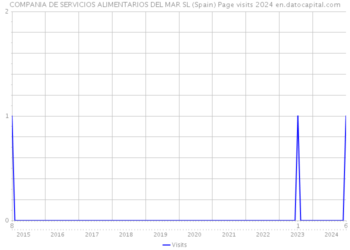 COMPANIA DE SERVICIOS ALIMENTARIOS DEL MAR SL (Spain) Page visits 2024 