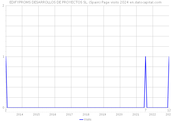 EDIFYPROMS DESARROLLOS DE PROYECTOS SL. (Spain) Page visits 2024 